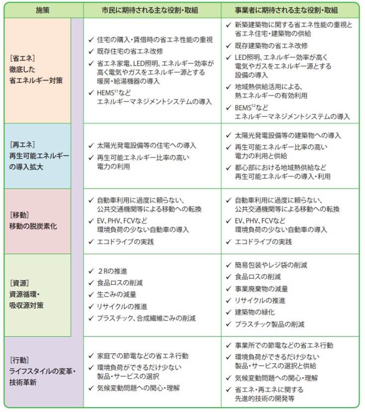 2030年目標達成に向けた施策と市民・事業者に期待される主な役割・取組（「札幌市気候変動対策計画（概要版）」より）