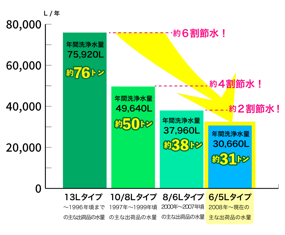 4人家族の年間の洗浄水量だと、30年前のものと比較すると
				約6割節水になります！