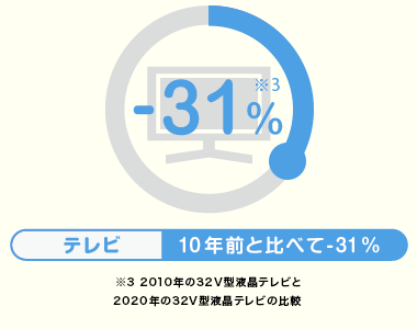 テレビ -31%